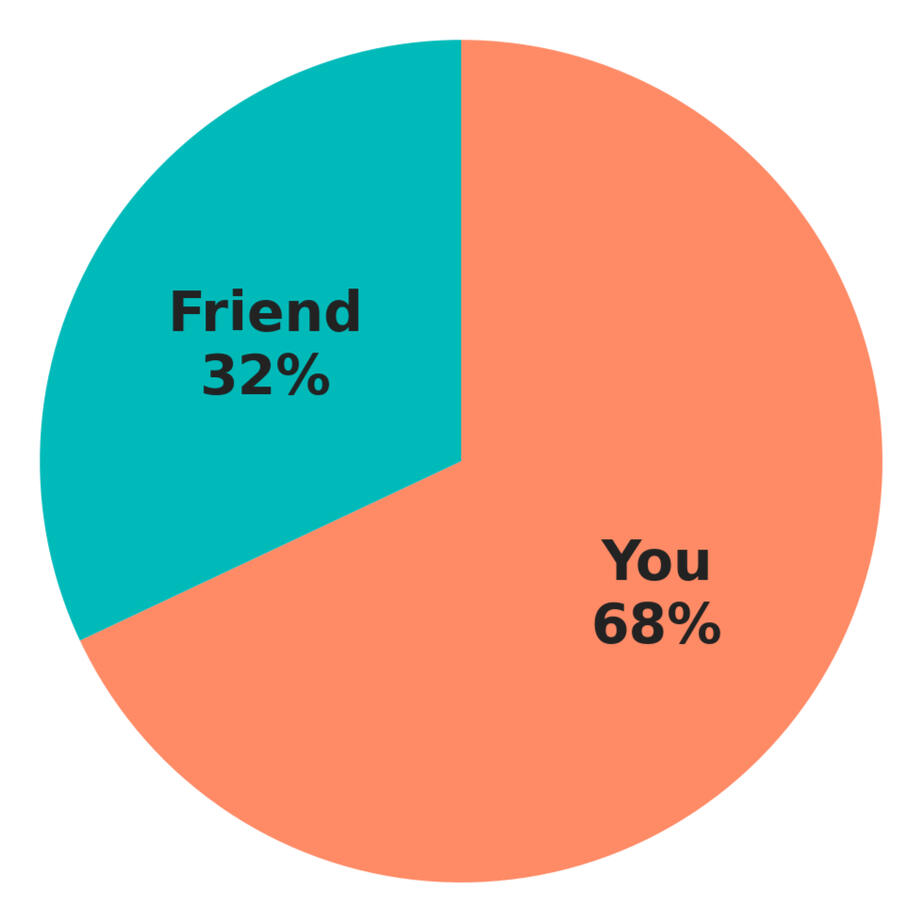 Pie chart showing example talk-time: You 68%, Friend 32%.
